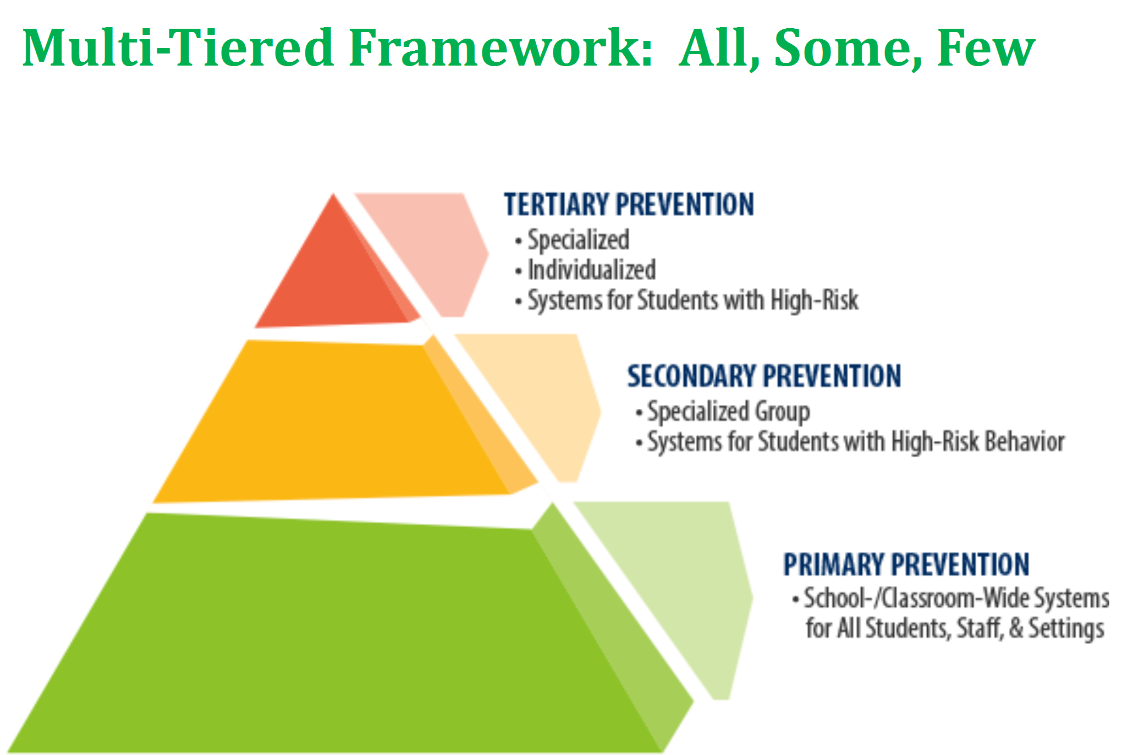 pbis triangle.png